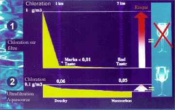 Ultrafiltration = protection du réseau